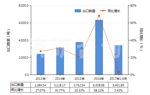 2013-2017年6月中國酮醇及酮醛(HS29144000)出口量及增速統(tǒng)計